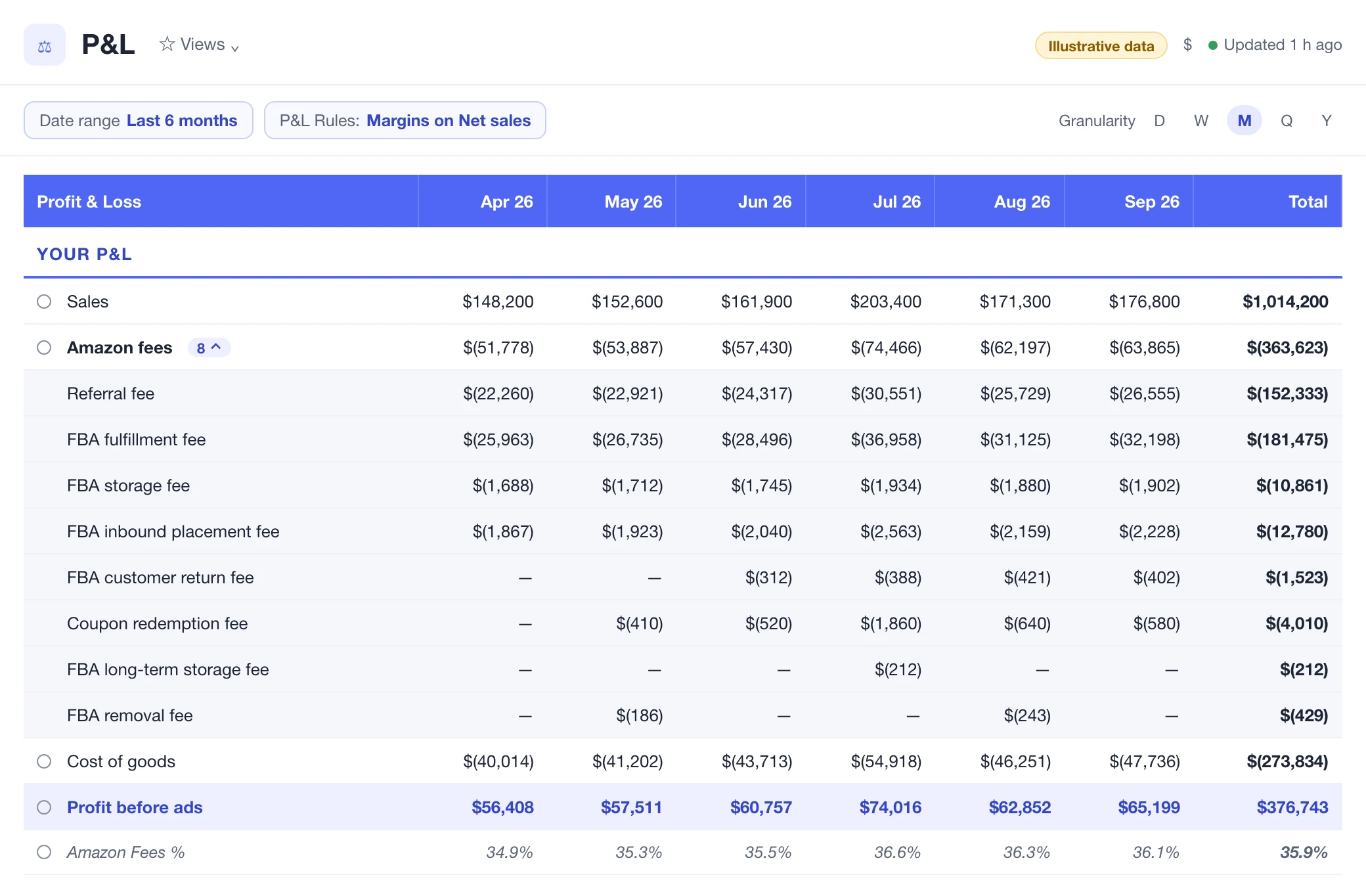 Nova P&L by month with Amazon fees expanded into referral fee, FBA fulfillment, storage, inbound placement, customer returns, coupon redemption, long-term storage and removal fees, above cost of goods and profit before ads.