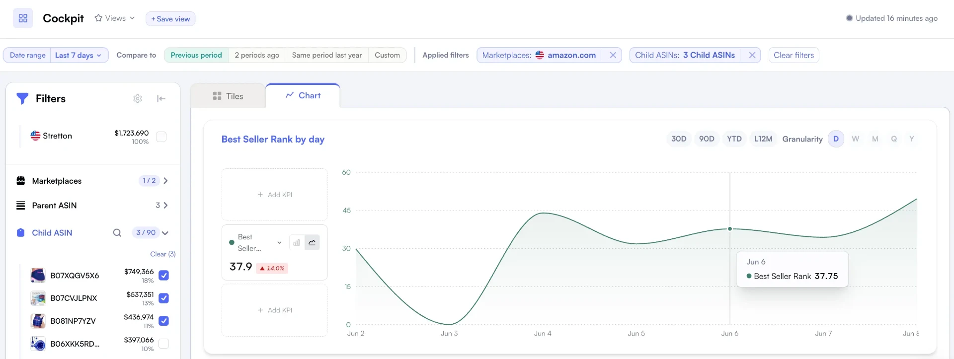Nova Cockpit chart showing Best Seller Rank by day for 3 child ASINs on amazon.com over a 7-day range with daily granularity and date-range comparison