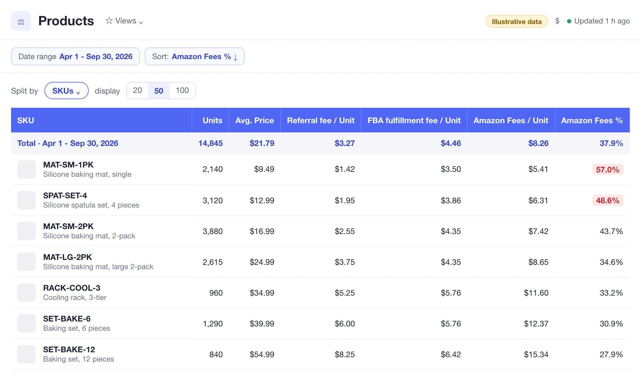 Nova product table sorted by Amazon fees as a share of price: a $9.49 item pays 57% of its price in fees, a $54.99 item 28%.
