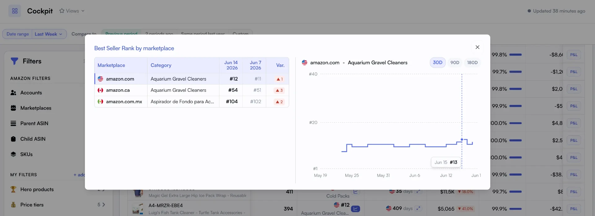 Nova Best Seller Rank by Marketplace modal showing per-marketplace latest rank, prior-period average, and variation, with the local category for each marketplace
