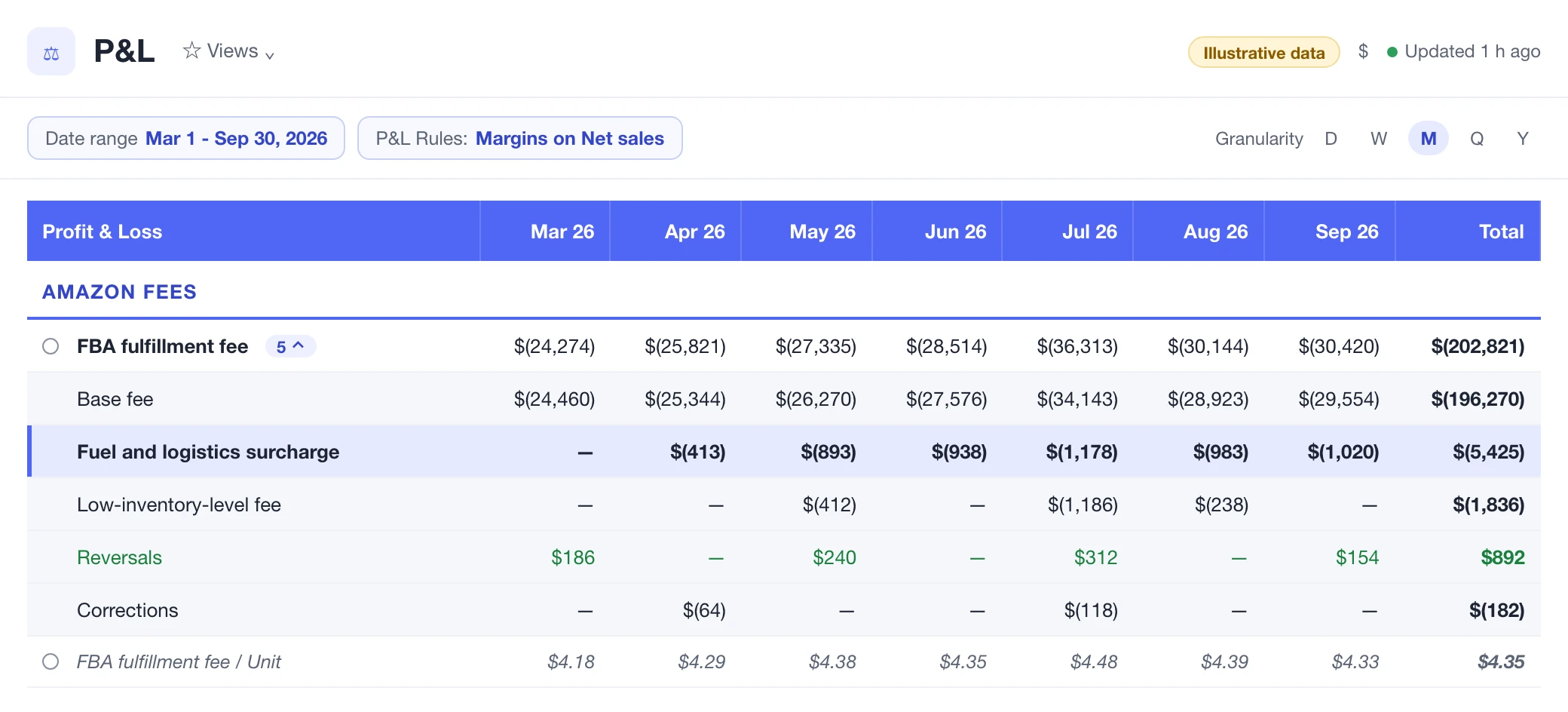 Nova P&L by month with the FBA fulfillment fee opened into base fee, fuel and logistics surcharge, low-inventory-level fee, reversals and corrections, with the fee per unit.