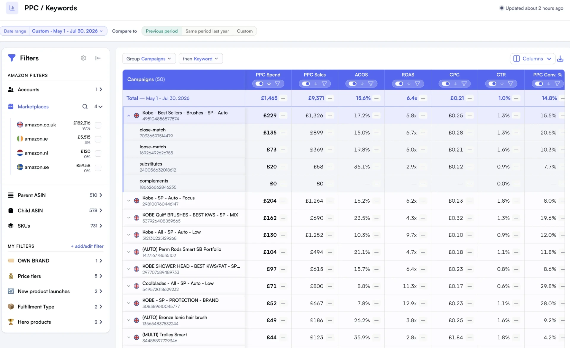 Nova PPC Keywords view grouping campaigns then keywords with PPC Spend, PPC Sales, ACOS, ROAS, CPC, CTR and PPC conversion rate