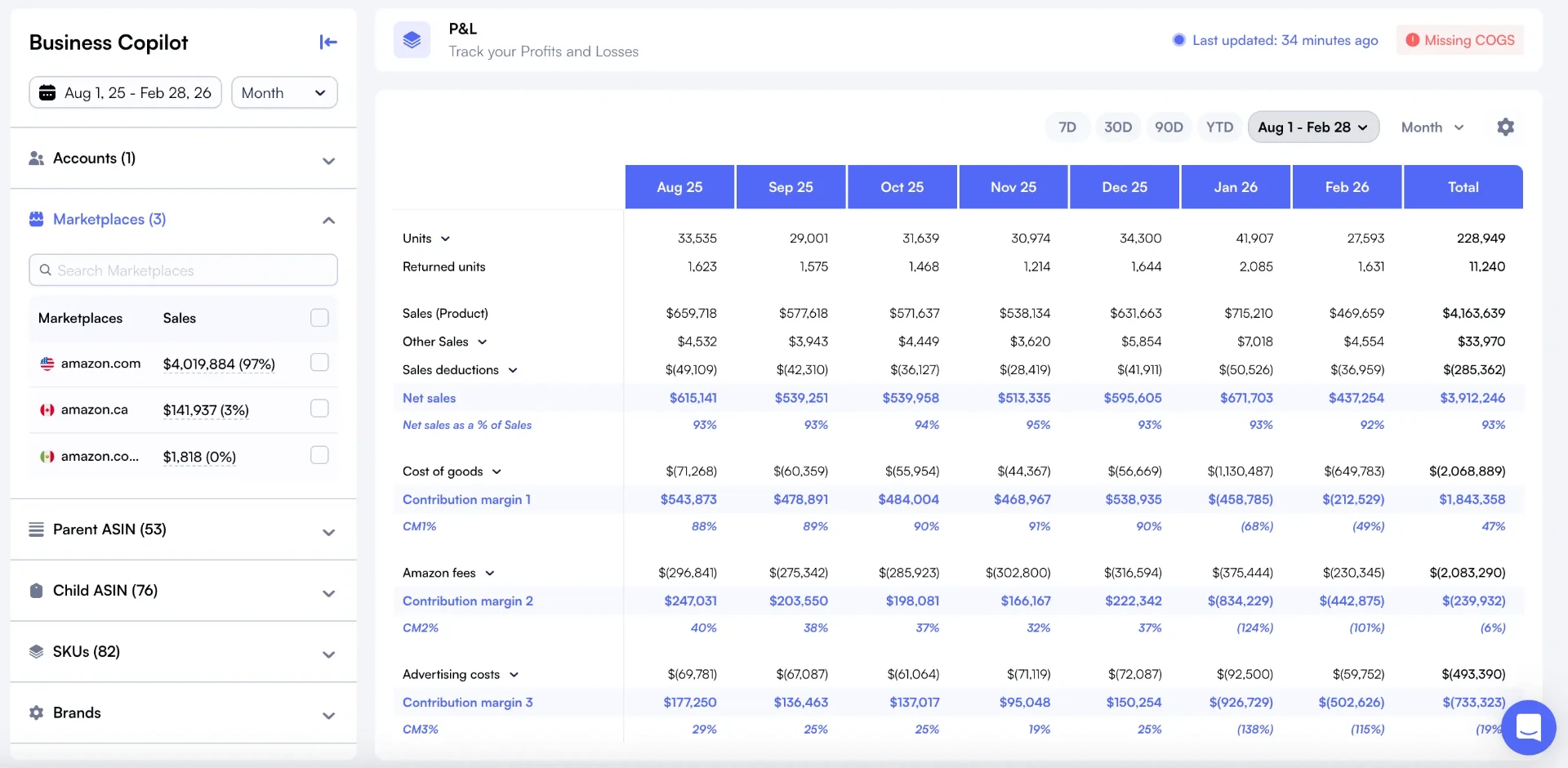 Nova P&L waterfall dashboard showing complete profit flow from gross sales to net margin with contribution margins CM1 CM2 CM3