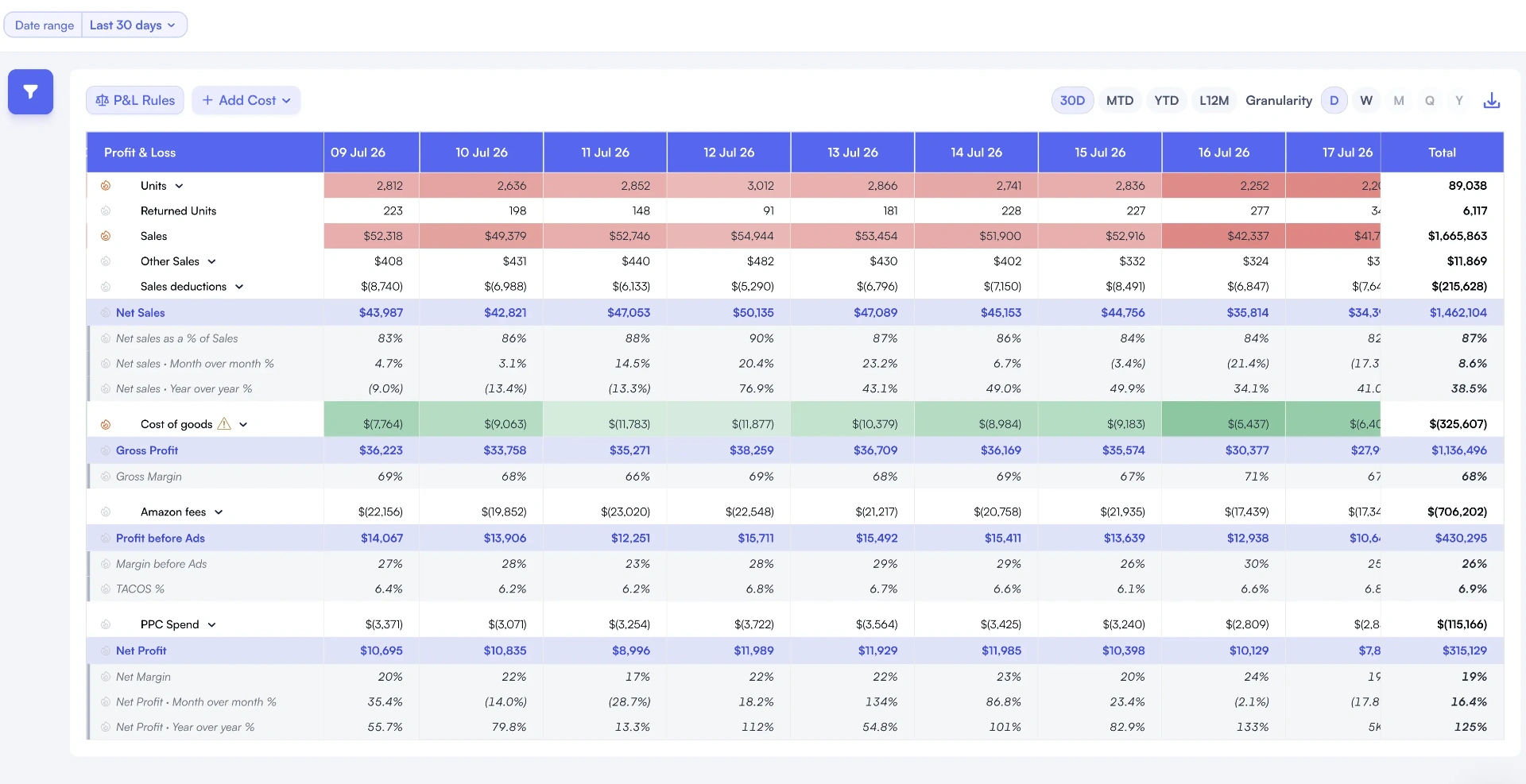 Nova P&L waterfall dashboard showing complete profit flow from gross sales to net margin with contribution margins CM1 CM2 CM3