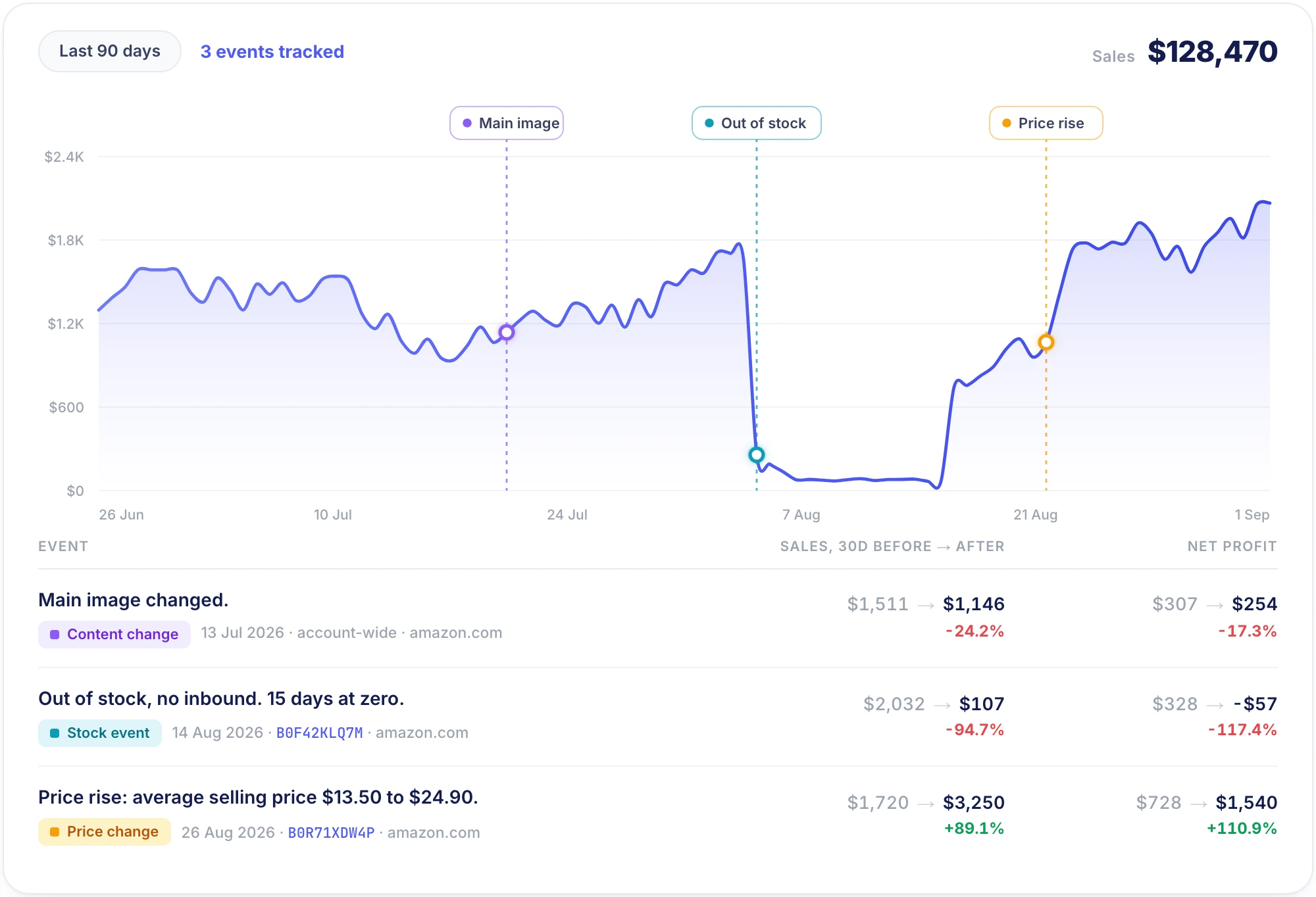 Nova Brand History Inspector timeline with logged changes plotted on sales and profit