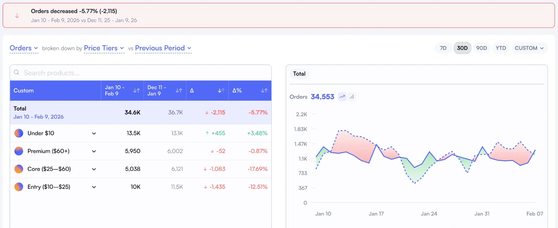 Sales broken down by Price Tiers