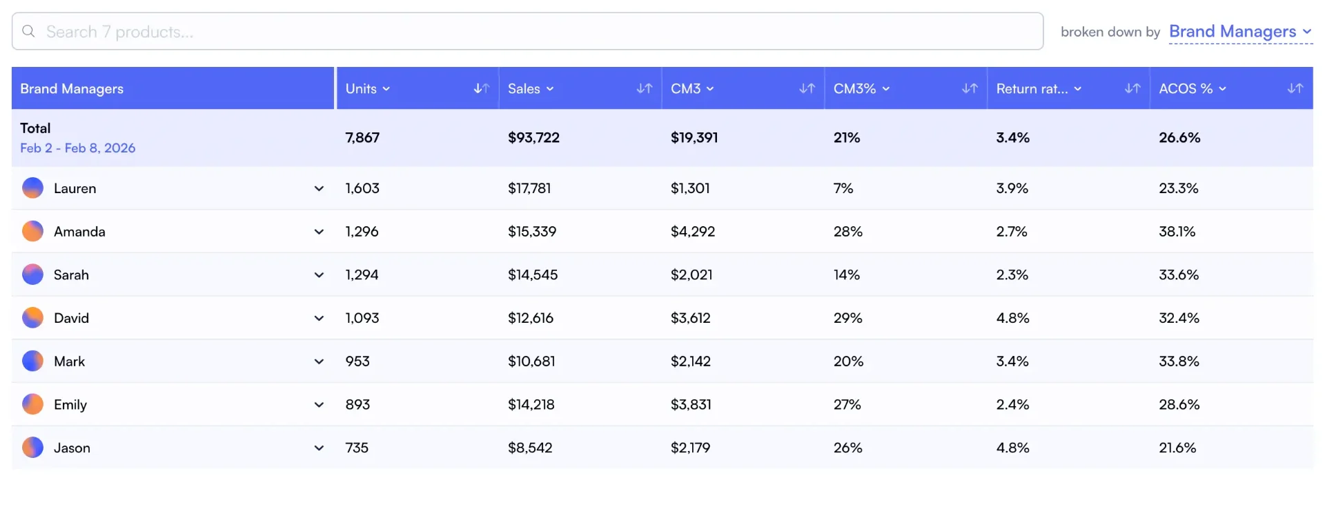 Brand Managers breakdown table