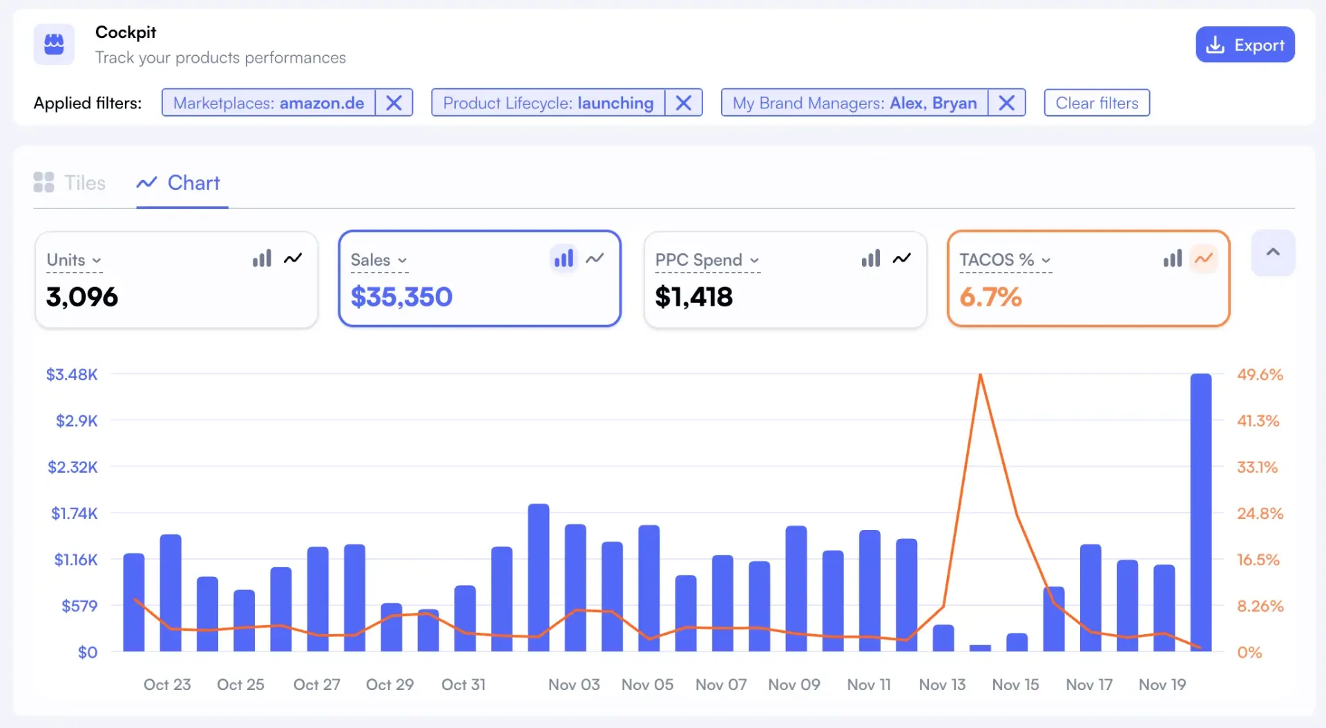 Nova data delivery dashboard showing unified Amazon analytics with hourly refresh