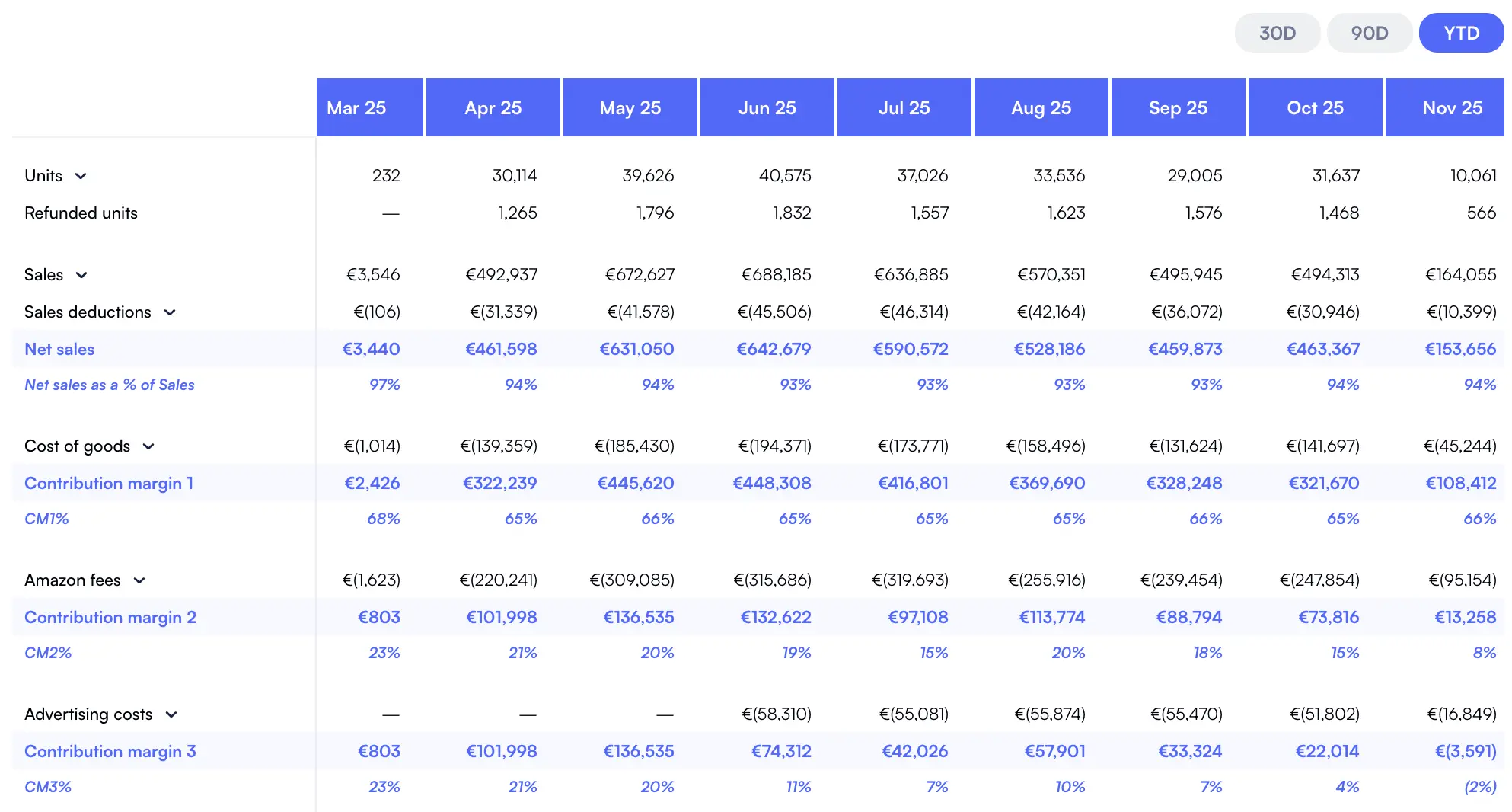 Complete P&L Dashboard with all fee types broken down