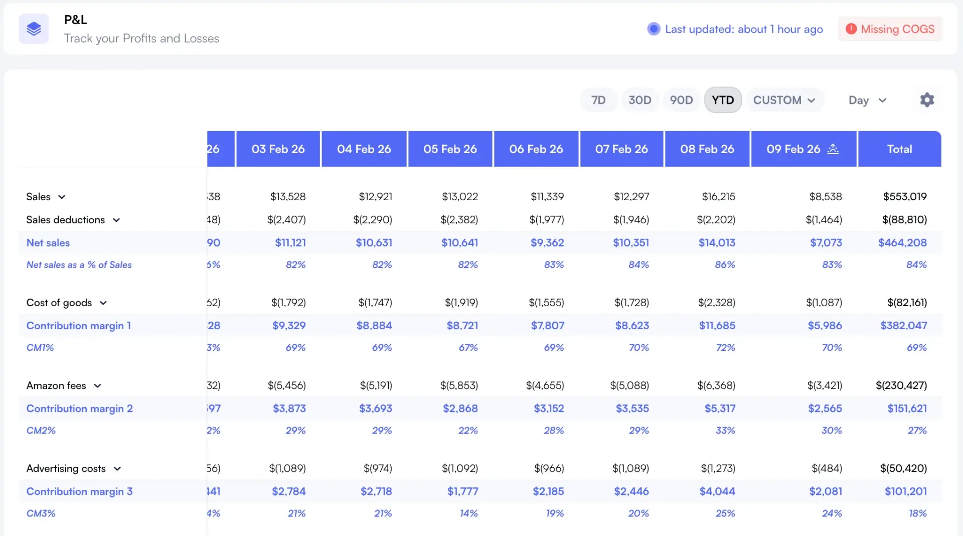 Nova per-SKU P&L dashboard showing every Amazon fee type, returns, refunds, and reimbursements at SKU level
