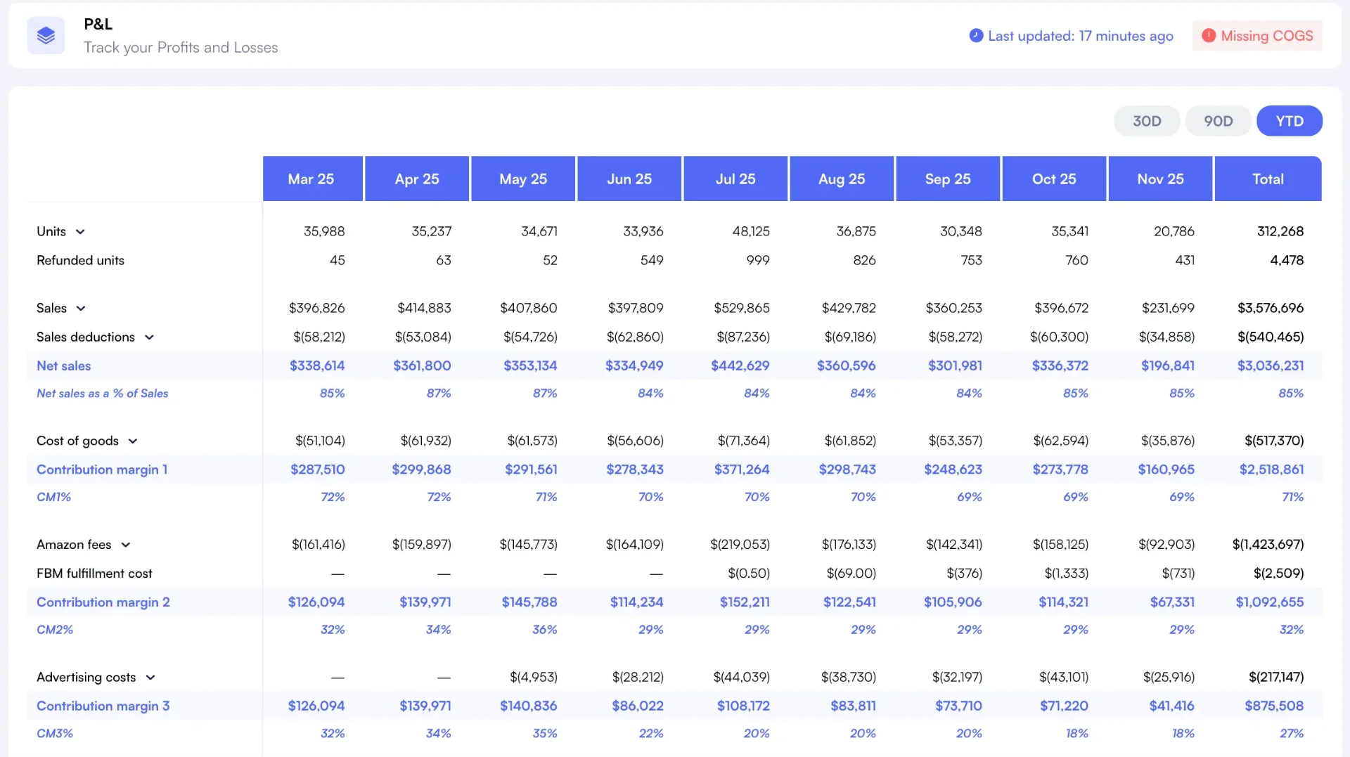 Nova P&L Dashboard tracking all 40+ Amazon fee types at SKU level