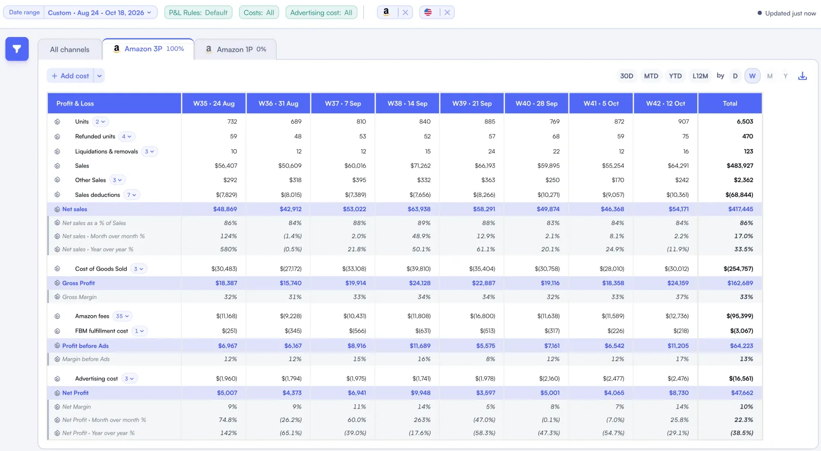 Nova P&L by week with units, refunds, sales, deductions, COGS, Amazon fees, advertising cost and net profit