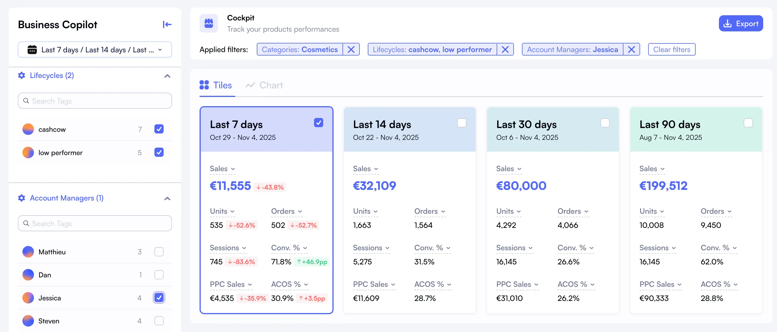 Nova Custom Breakdowns Dashboard showing product segments with profit metrics